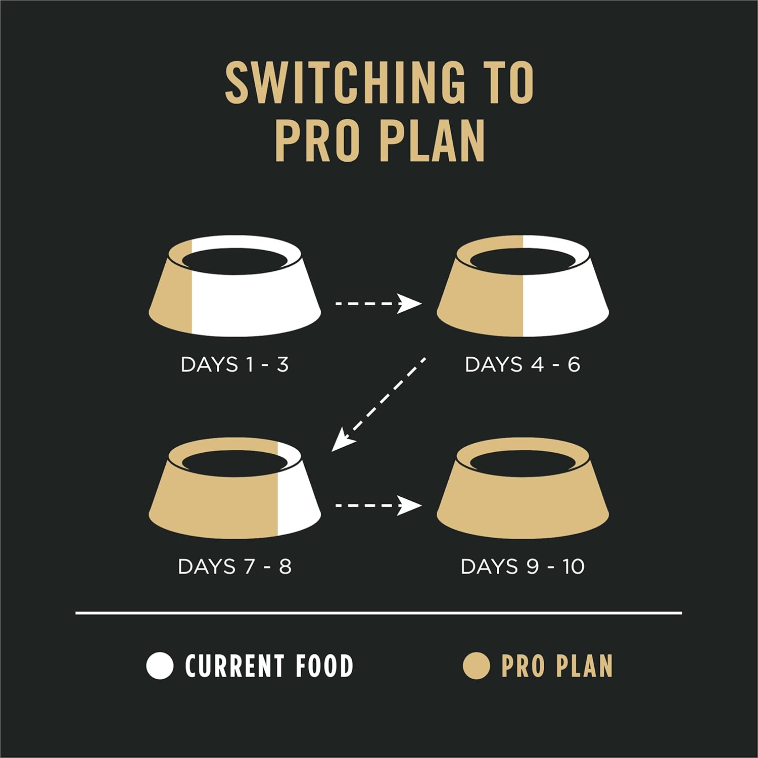 Purina Pro Plan Sensitive Skin and Stomach Dog Food Dry